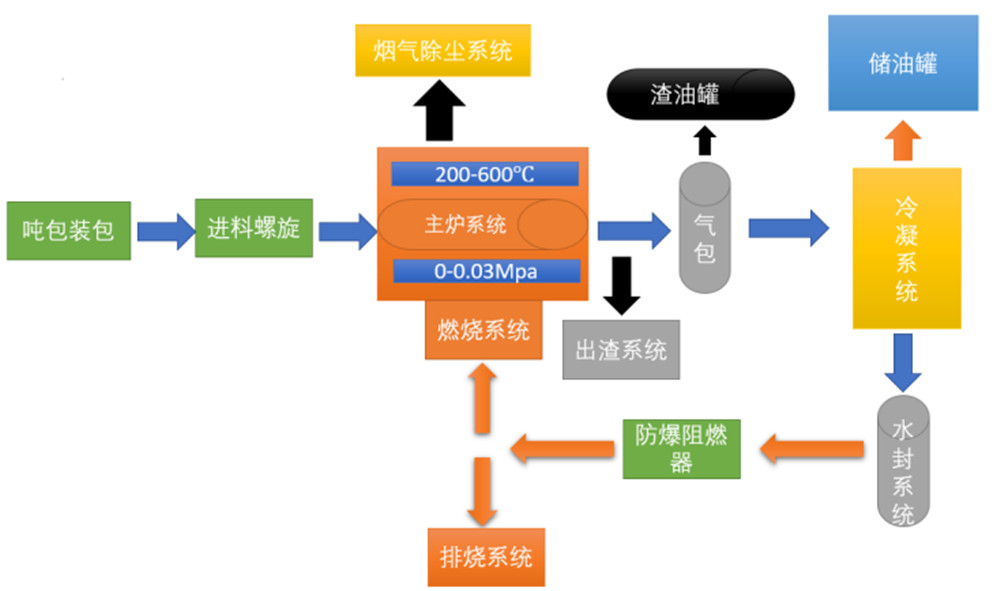 油泥裂解設備