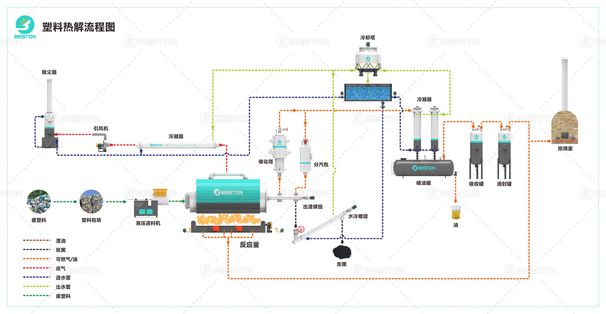 廢塑料熱解工藝流程圖